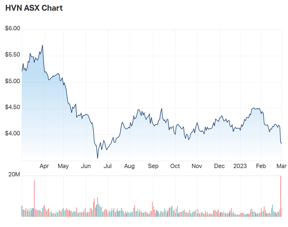 HVN one year performance chart 