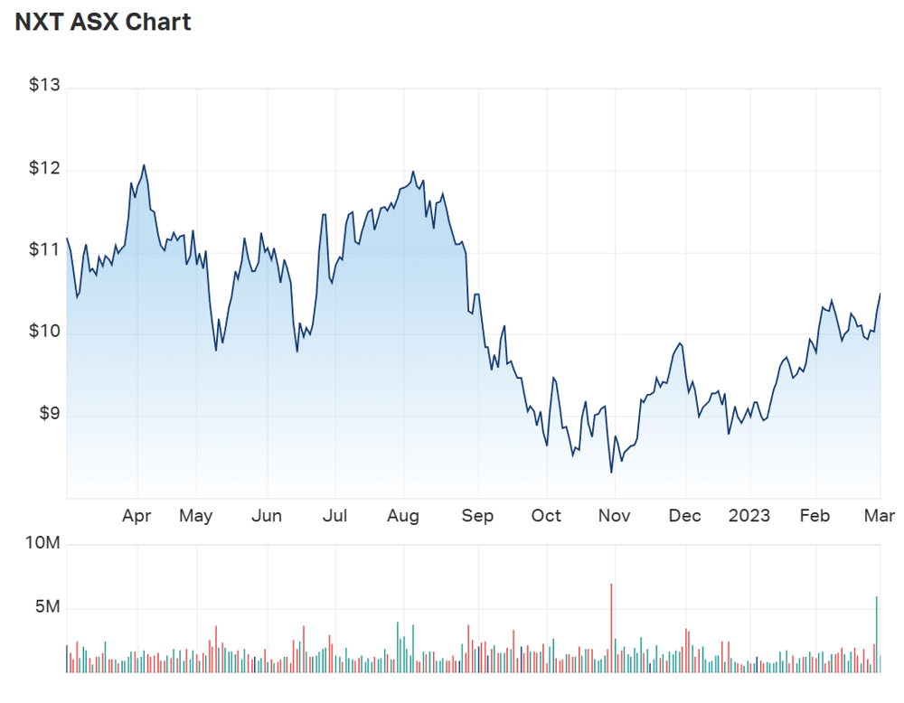 NXT one year performance chart