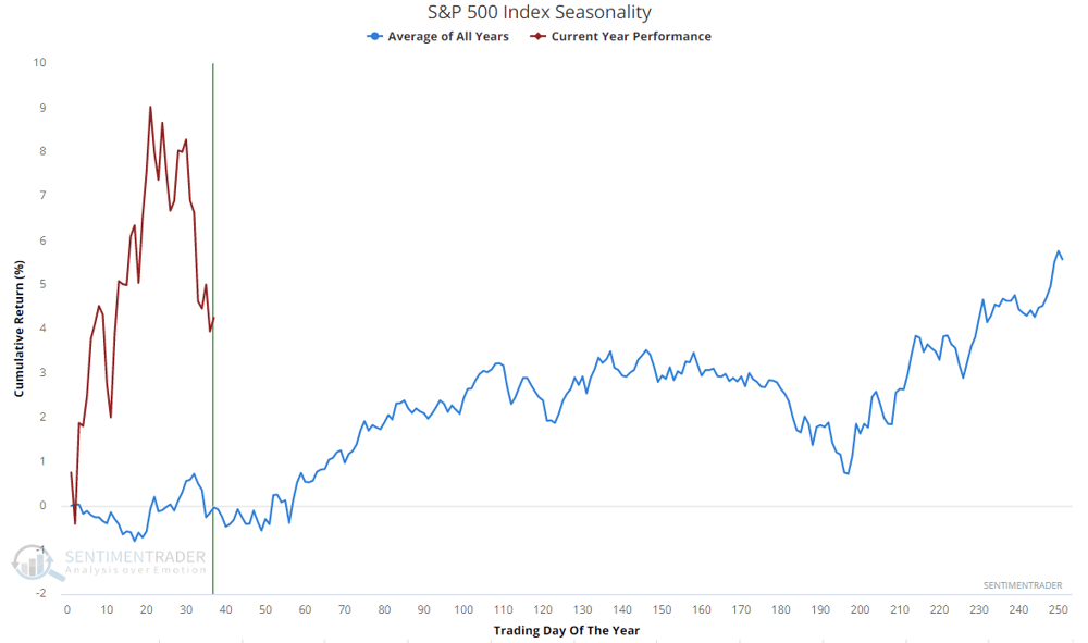 S&P 500 Index Seasonality