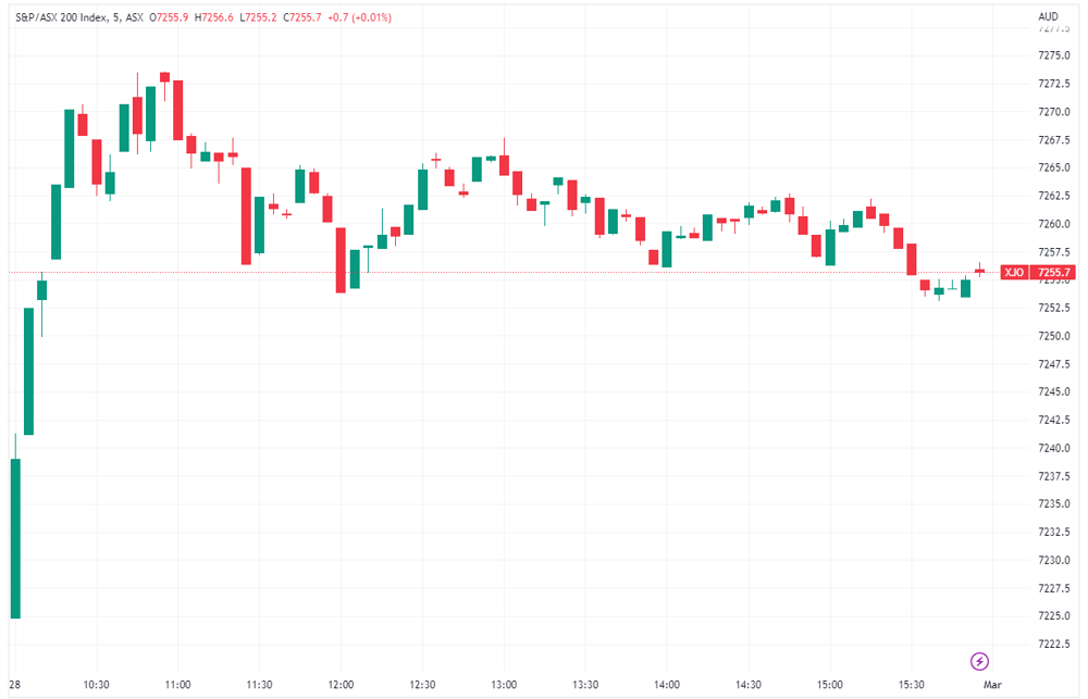 XJO 2023-02-28 16-18-44