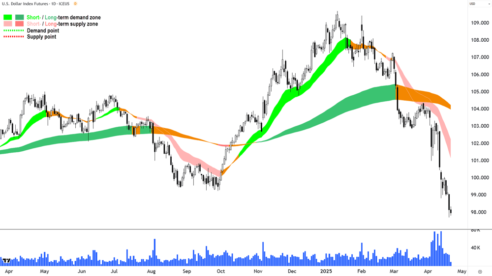 US Dollar Index Futures (Front month, back-adjusted) ICE chart 22 April 2025