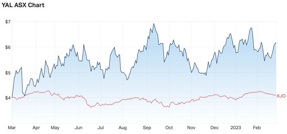 chart