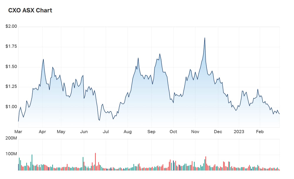 CXO's one year performance chart