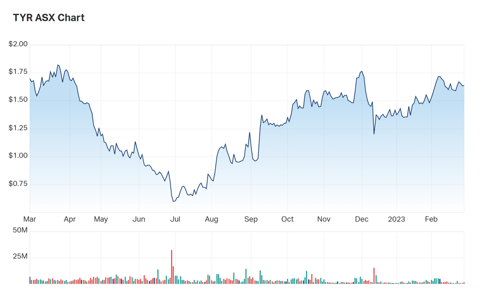 Tyro's one year chart 