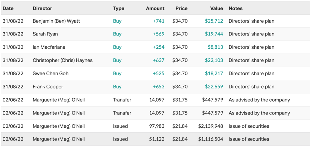 Top 10 director transactions
