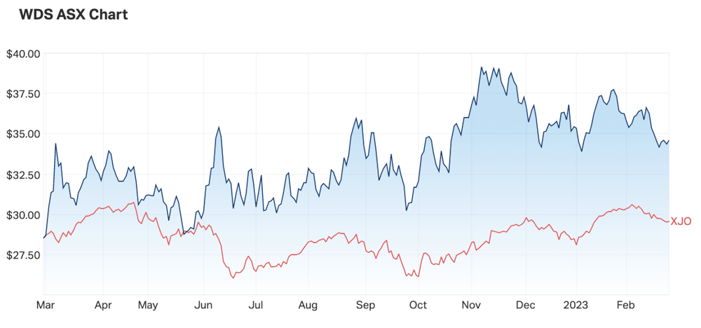 WDS 12 month share price v ASX 200