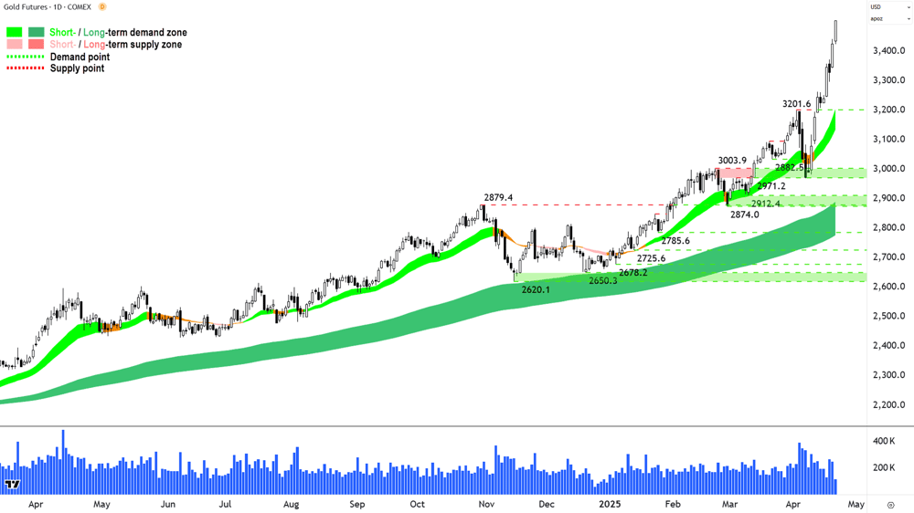 Gold Futures (Front month, back-adjusted) COMEX chart 22 April 2025