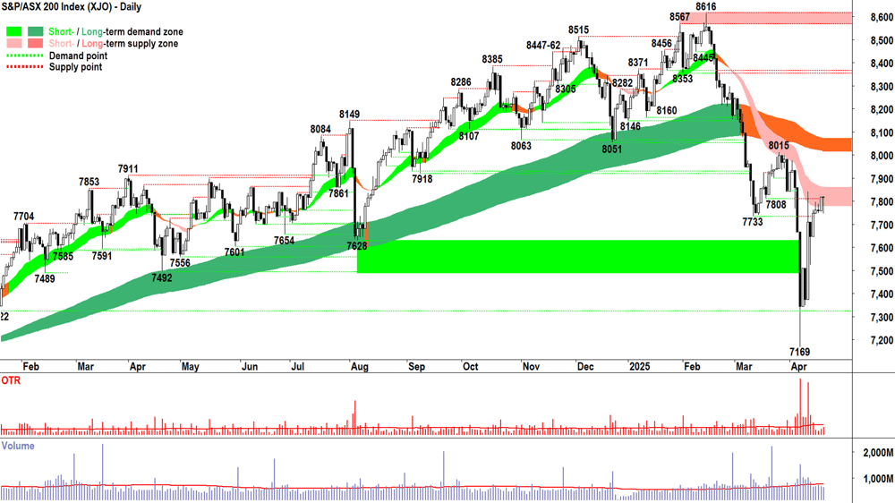 ASX 200 (XJO) chart 22 April 2025