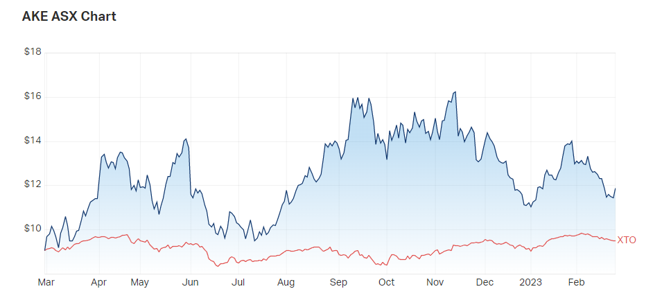 Pilbara Minerals vs ASX200 - 1-year chart. (Source: Market Index, Monday 27 February)