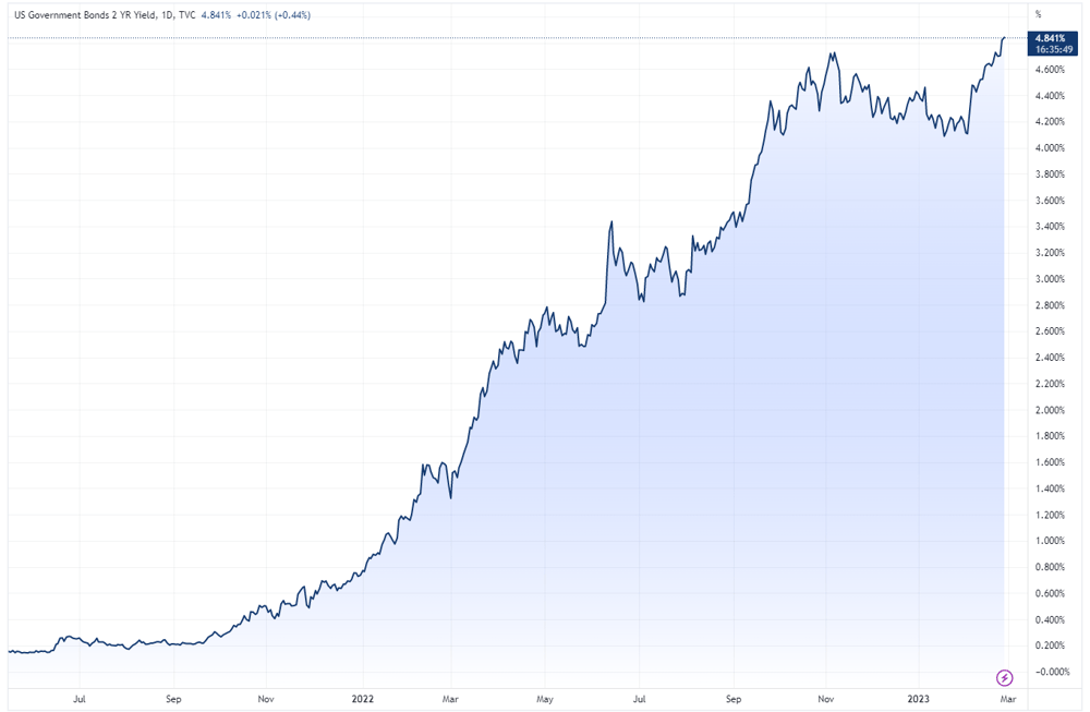 US 2 yeAR YIELD