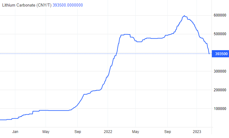 Lithium price chart