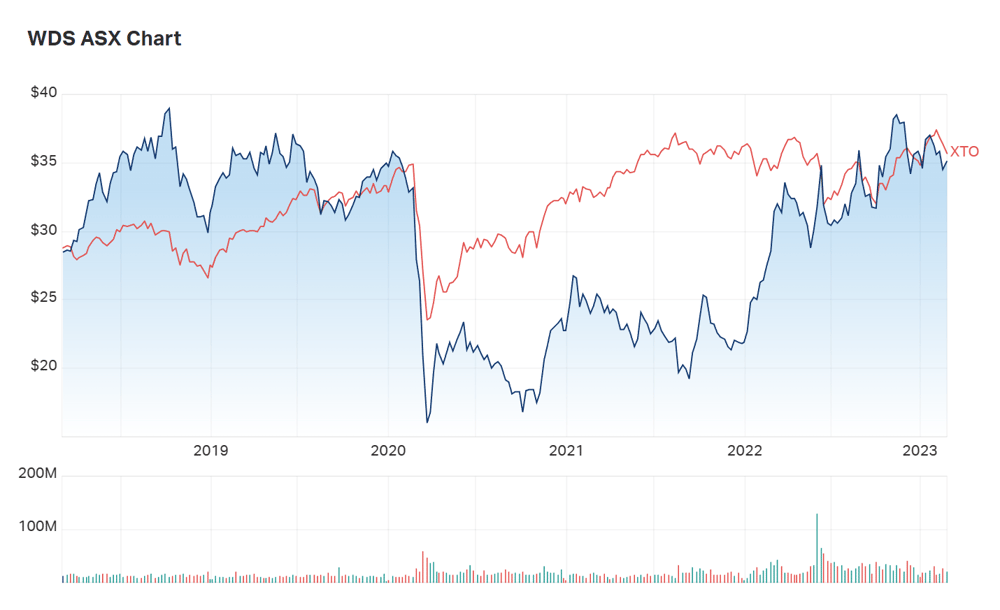 Woodside's five year performance chart versus the ASX100 over the same period 
