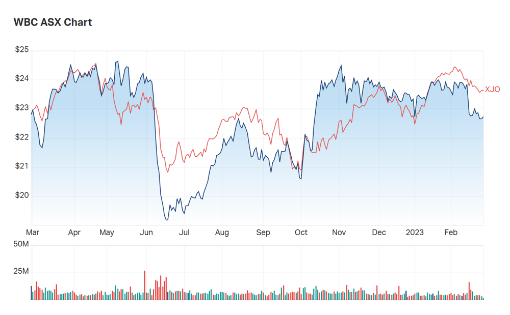 A look at Westpac's one year performance chart vs. the ASX200 adds further context to its +5ppt retail shareholding increase on June 2017 levels