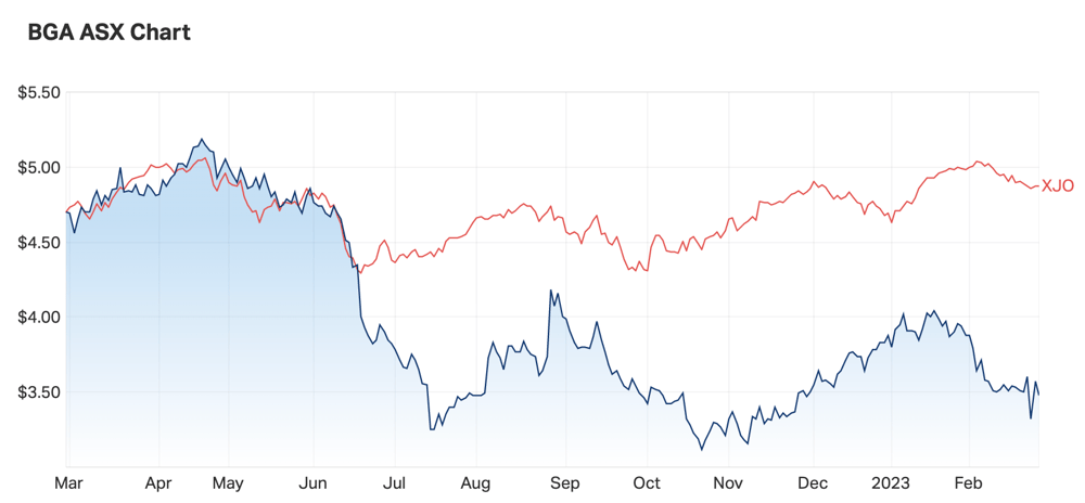 BGA vs ASX 200 1-yr chart