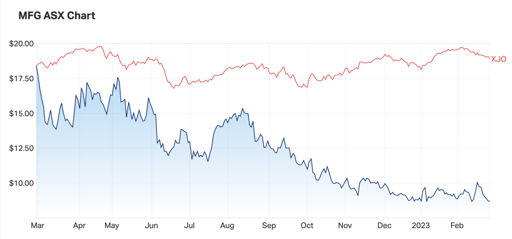 MFG vs ASX 200 1-yr chart