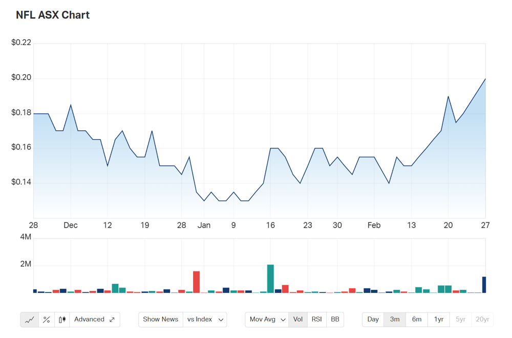 A look at Norfolk's three month charts