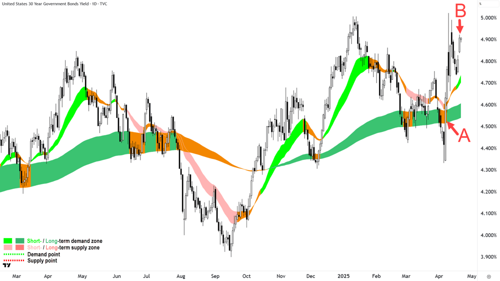 US 30 Year T-Bond Yield chart 22 April 2025