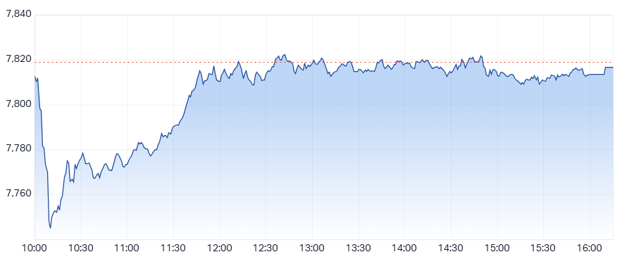 ASX 200 (XJO) intraday chart 22 April 2025