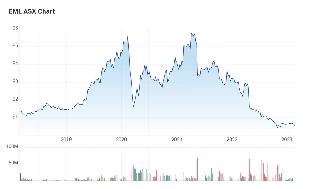 A look at EML's five year charts 