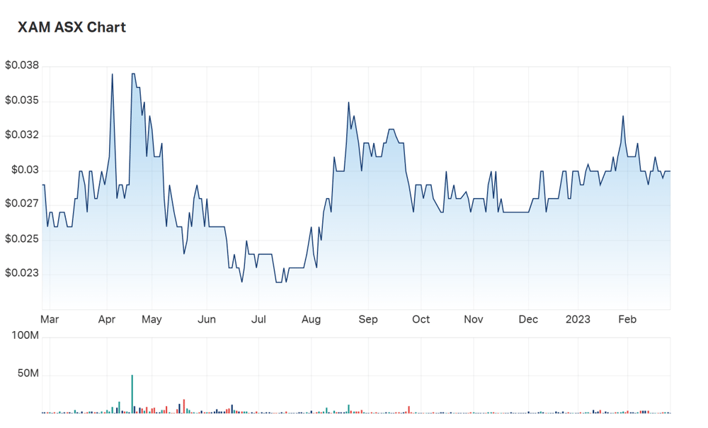 Xanadu Mines' one year charts give away the trademark 'blockiness' of a relatively illiquid stock. Are investors paying fair attention?