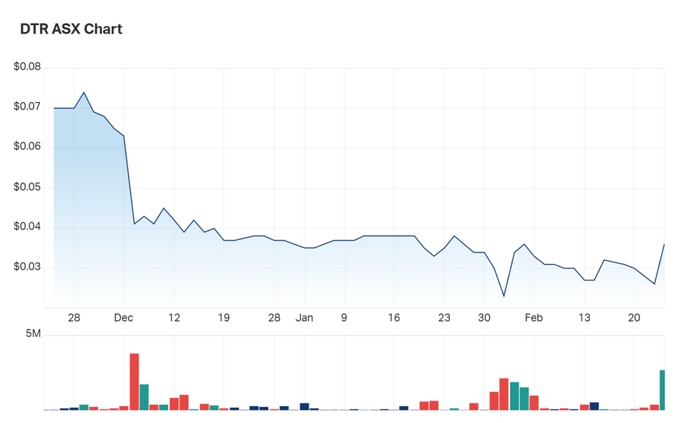 Dateline's three month charts as at 1045AM AEST Friday 24 February 2023. Are investors overlooking a good thing? 