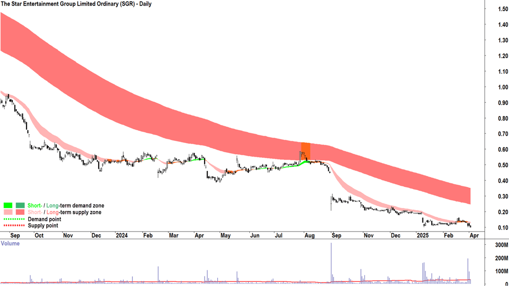 The Star Entertainment Group (ASX-SGR) daily chart 17 April 2025