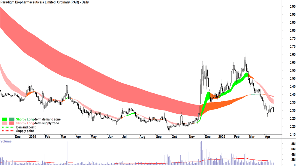 Paradigm Biopharmaceuticals. (ASX-PAR) daily chart 17 April 2025