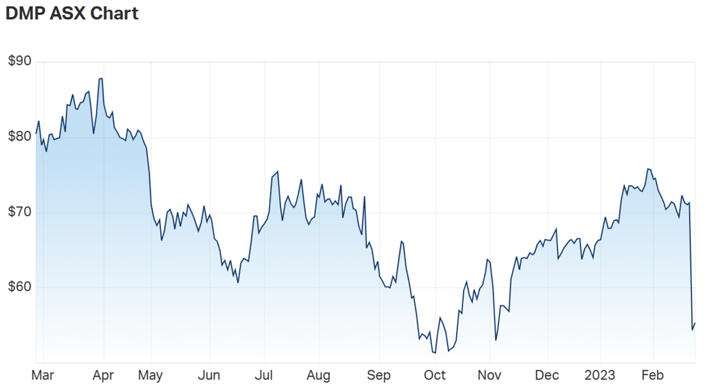 Dominos share price chart