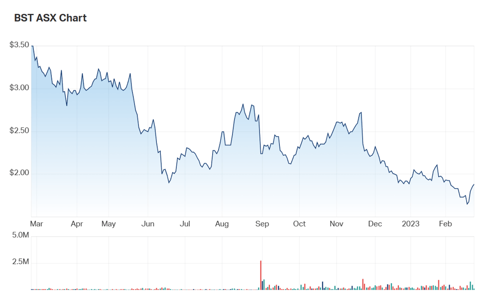 BST's one year chart. As at 11am AEST, shares are $1.885