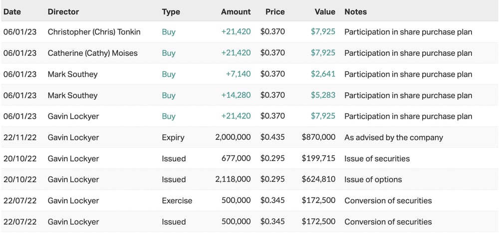Arafura director transaction data 