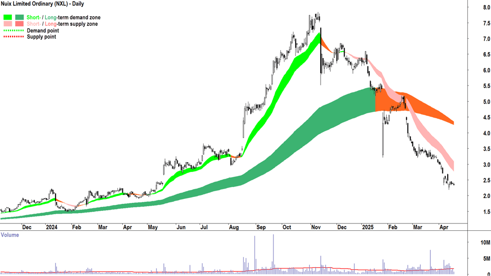 Nuix (ASX-NXL) daily chart 17 April 2025
