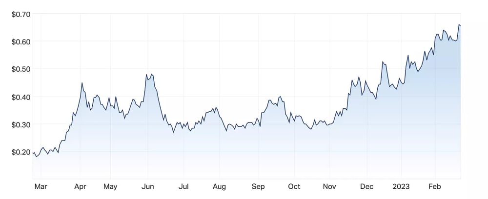 ARU's one year charts 