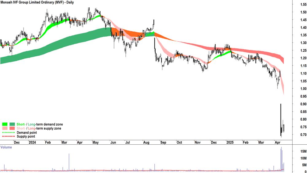 Monash IVF Group (ASX-MVF) daily chart 17 April 2025