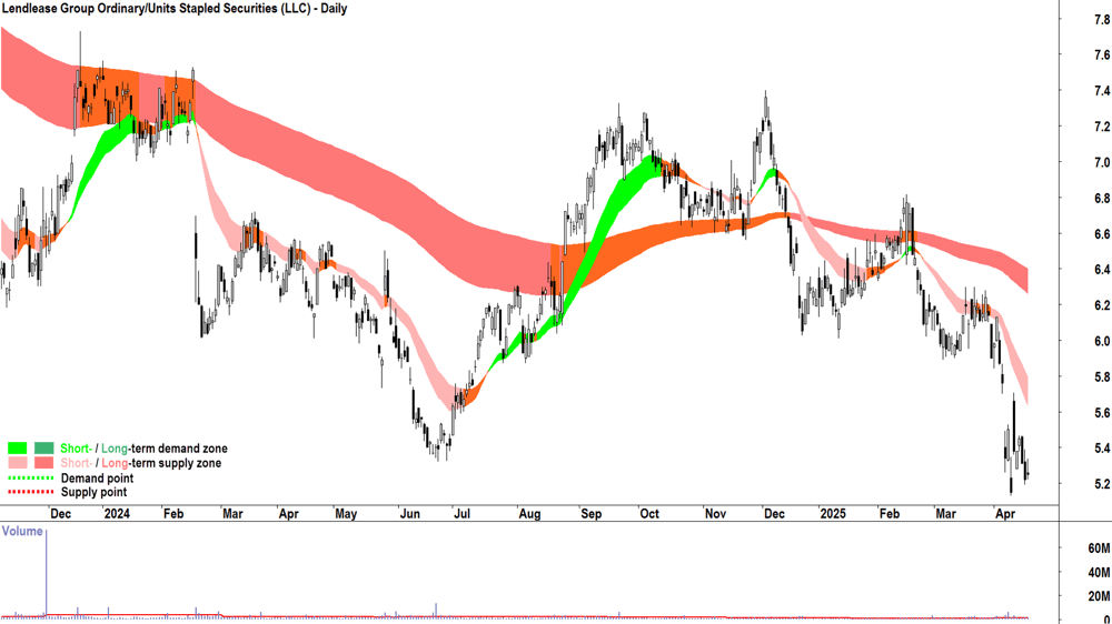 Lendlease Group (ASX-LLC) daily chart 17 April 2025