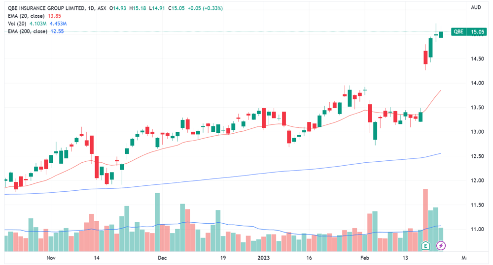 QBE price chart
