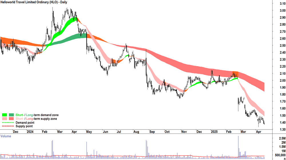 Helloworld Travel (ASX-HLO) daily chart 17 April 2025