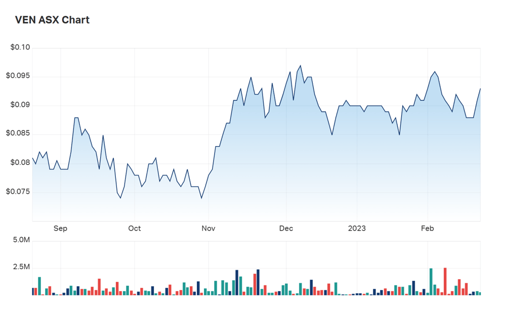 Vintage Energy's six month chart