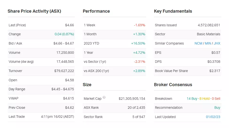 Source: Market Index, Thursday 16 February