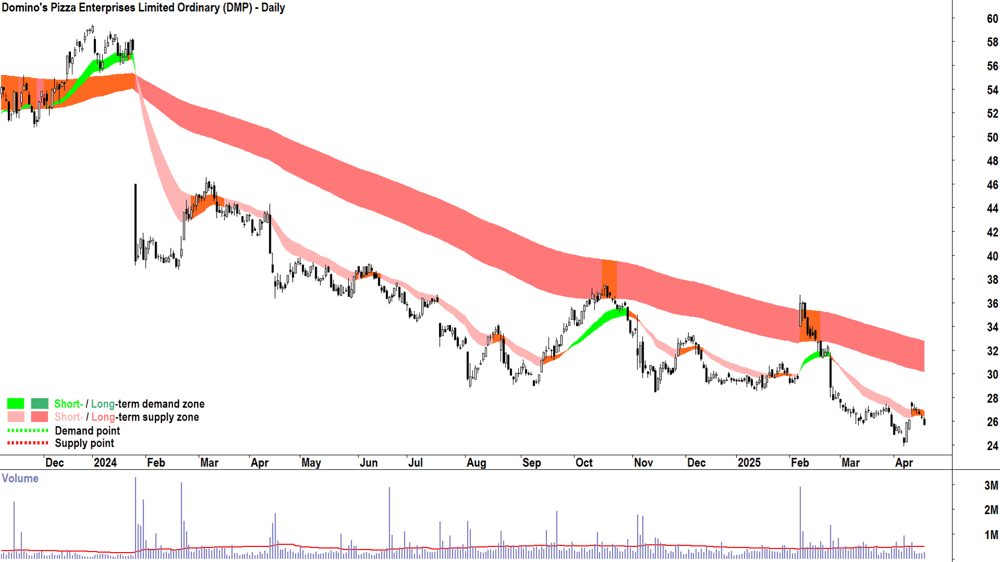Domino-s Pizza Enterprises (ASX-DMP) daily chart 17 April 2025