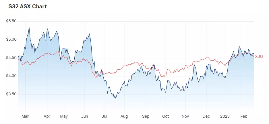 S32 1-year price chart vs ASX200. Source: Market Index, Thursday 16 February
