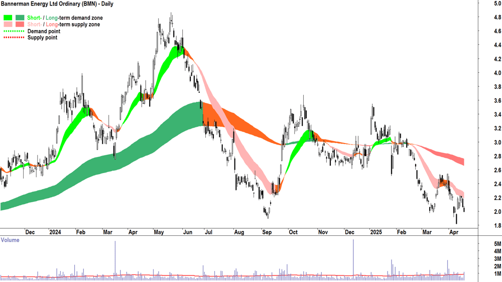 Bannerman Energy (ASX-BMN) daily chart 17 April 2025