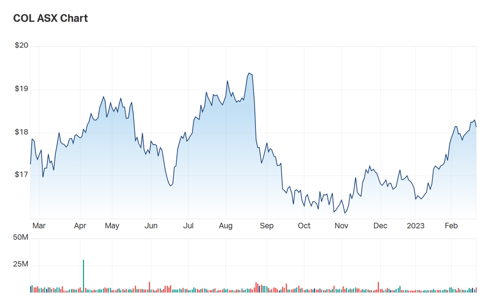 COL's 1Y chart at close on Tuesday 21 Feb 2023 