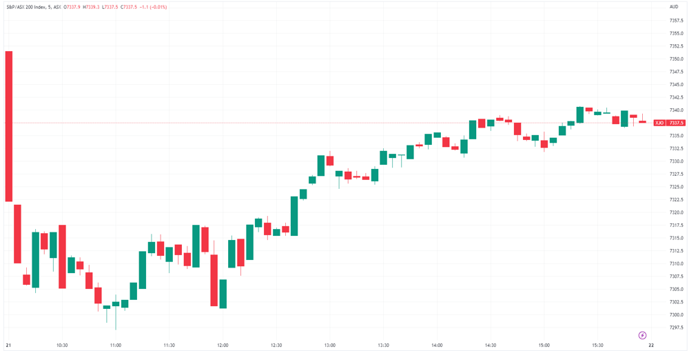XJO chart