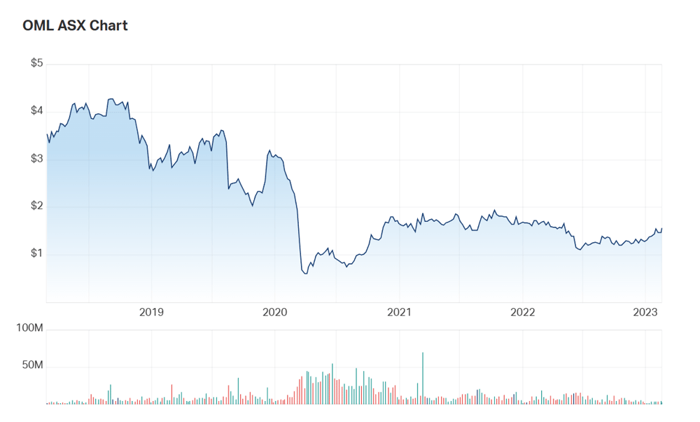 OML's five year charts show the impact COVID had on returns 