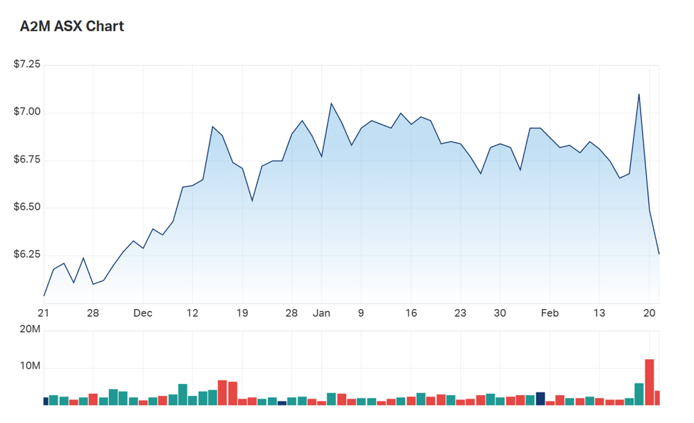 A2M's three month charts 