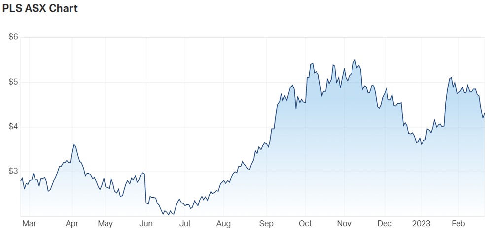 Pilbara Minerals Ltd (ASX PLS) Share Price - Market Index