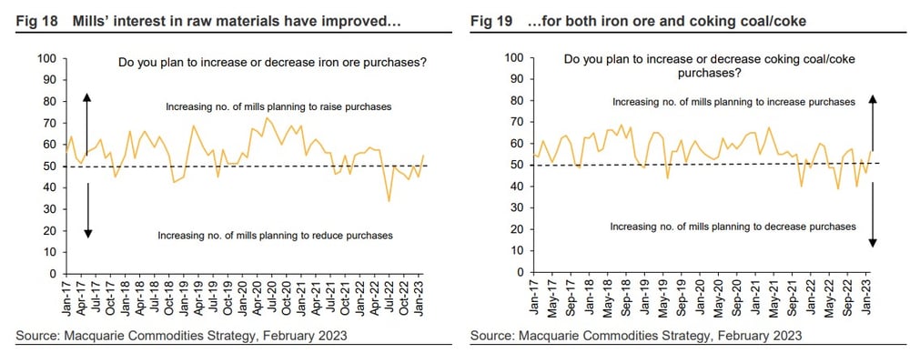 Chinese mill demand for raw materials