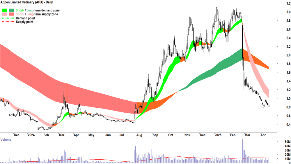 Appen (ASX-APX) daily chart 17 April 2025