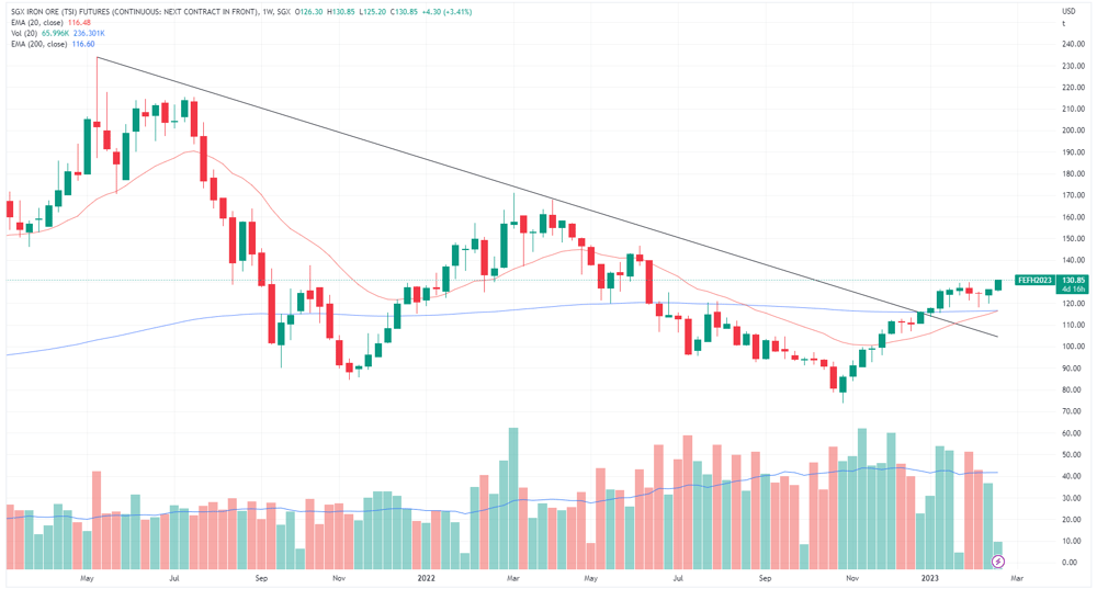 Iron ore futures