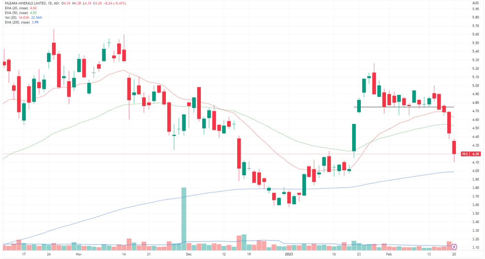 pls CHART